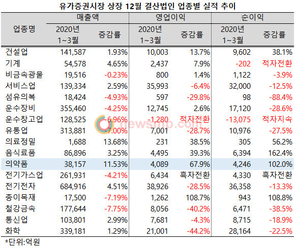 ▲ 지난 1분기, 유가증권 시장 상장사들의 평균 매출액과 영업이익, 순이익이 모두 줄어든 가운데 의약품업종과 의료정밀업종이 두 자릿수의 성장률을 기록하며 기세를 올렸다.