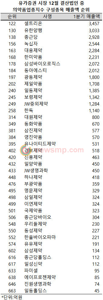 ▲ 지난 1분기, 셀트리온이 유한양행을 넘어 41개 의약품업종지수 구성종목 중 매출액 선두로 올라섰다.(12월 결산법인으로 15일까지 분기보고서를 제출한 기업 기준)