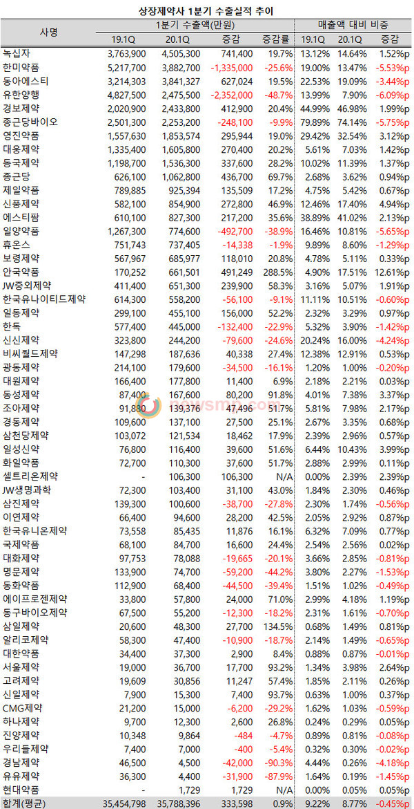 ▲ 지난 1분기 코로나 19로 수출길이 꽉 막힌 상황에서도 상장제약사들의 수출 규모는 전년 동기수준을 유지한 것으로 확인됐다.