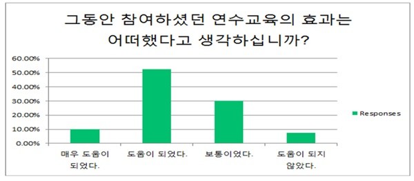 ▲ 연수 교육 만족도.