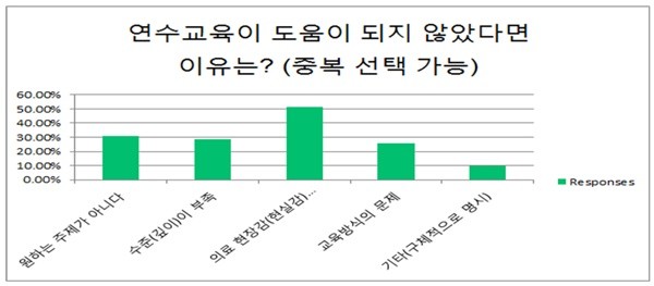 ▲ 연수 교육이 도움이 되지 않는 이유.