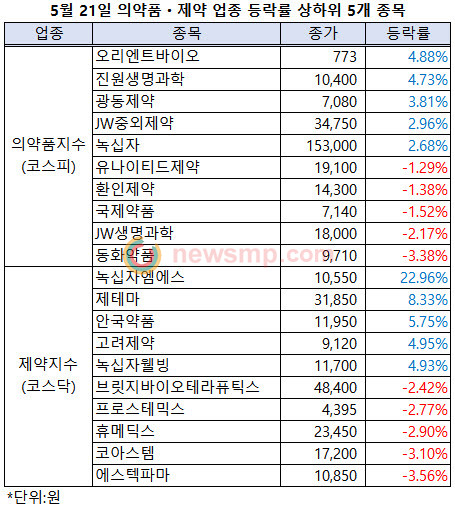 ▲ 제약주들이 이틀 연속 상승세는 이어갔으나 상승폭은 둔화됐다. 종목별 변동폭도 크게 줄어들어 보합세를 보였다.