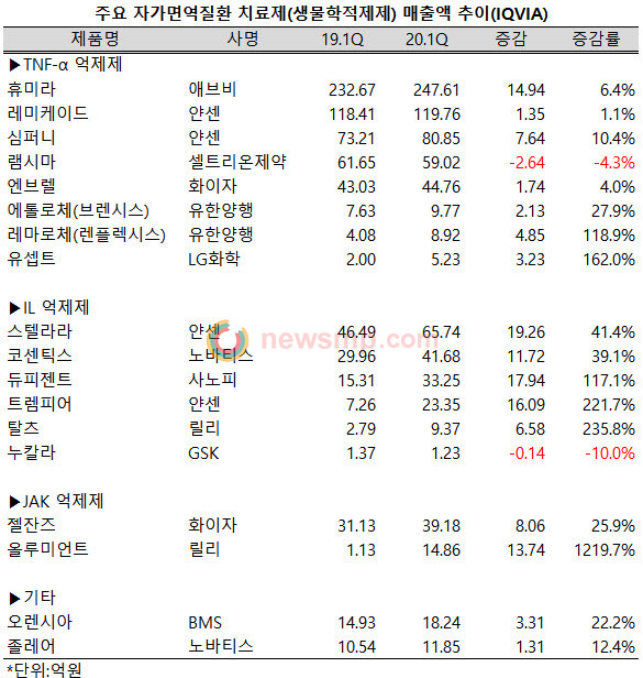 ▲ 휴미라(애브비)와 스텔라라(얀센)가 여전히 탄탄한 입지를 자랑하고 있어 눈길을 끈다.