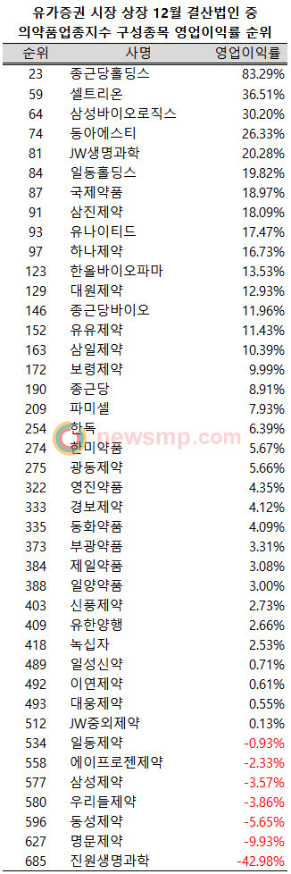 ▲ 지난 1분기 약 700개에 이르는 유가증권 시장 상장 12월 결산법인(금융업 제외) 가운데 의약품업종지수 구성종목에서 10개사가 영업이익률 순위 100위 안에 들어섰다.