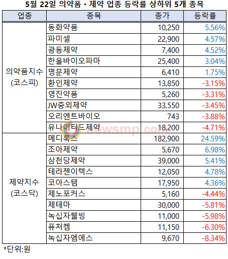 ▲ 22일, 유가증권시장 의약품업종지수는 1만 3608.56으로 전일대비 1.46p(+0.01%), 코스닥시장 제약지수는 9067.39로 7.96p(+0.09%) 상승했으나 상승폭은 미미했다.