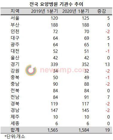 ▲ 지난 1년 사이 수도권의 요양병원 수가 가장 많이 늘어난 것으로 나타났다.