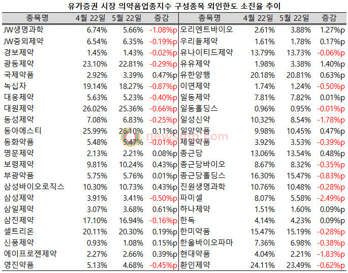 ▲ 의약뉴스가 유가증권시장 의약품업종지수 구성 44개 종목들의 22일 기준 월간 외인 한도소진율 변화를 집계한 결과, 25개 종목의 한도소진율이 전월 동기보다 줄어든 것으로 집계됐다.