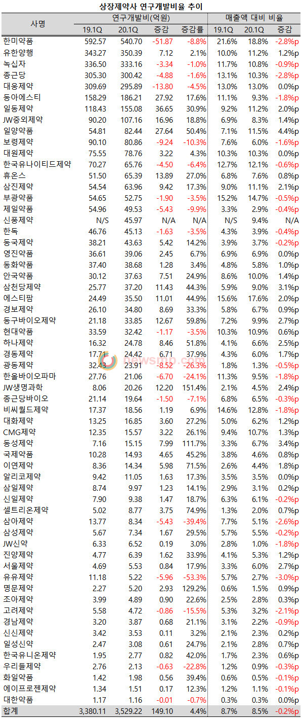 ▲ 의약뉴스가 11, 12월 결산 60개 상장제약사들의 1분기 연구개발비 지출액을 집계한 결과, 합산 연구개발비는 총 3529억원으로 전년 동기대비 1498억원, 4.4%가 늘어난 것으로 확인됐다.