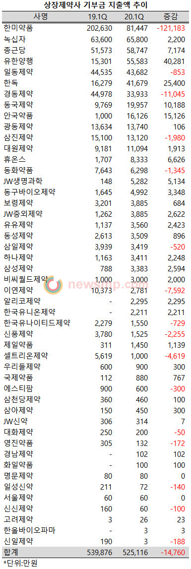 ▲ 지난 1분기 코로나 19로 인한 영업활동 위기에도 불구하고 상당수의 제약사들이 기부금 지출액을 확대한 것으로 나타났다.