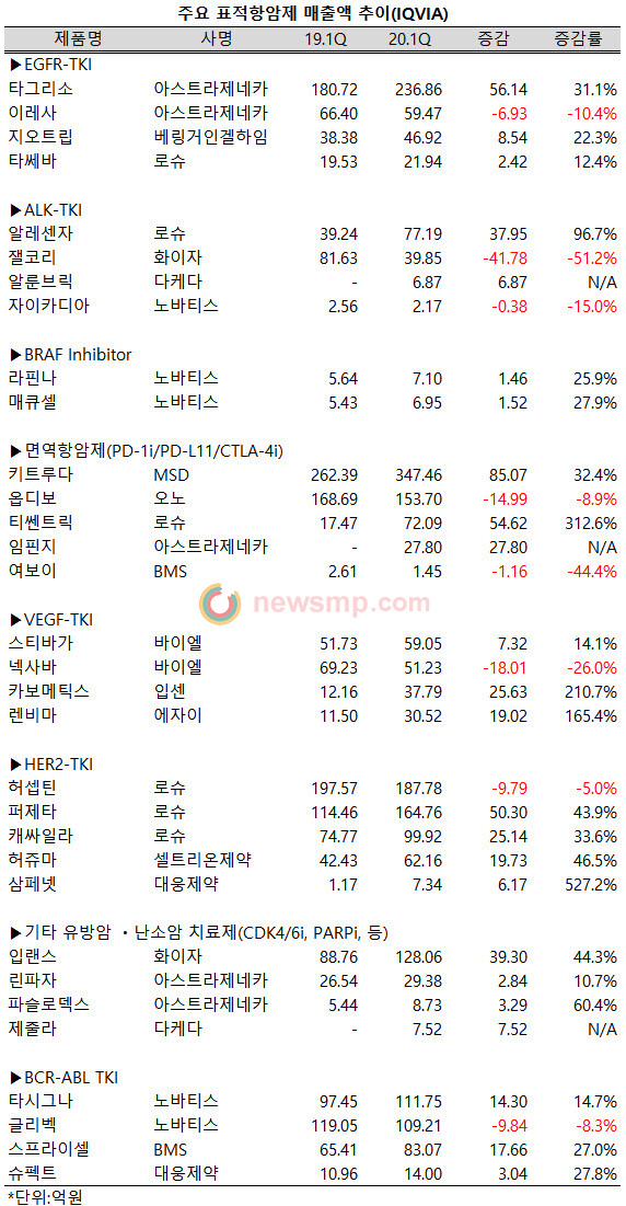 ▲ 표적항암제 시장에서 세대교체가 활발하게 진행되고 있어 눈길을 끈다.