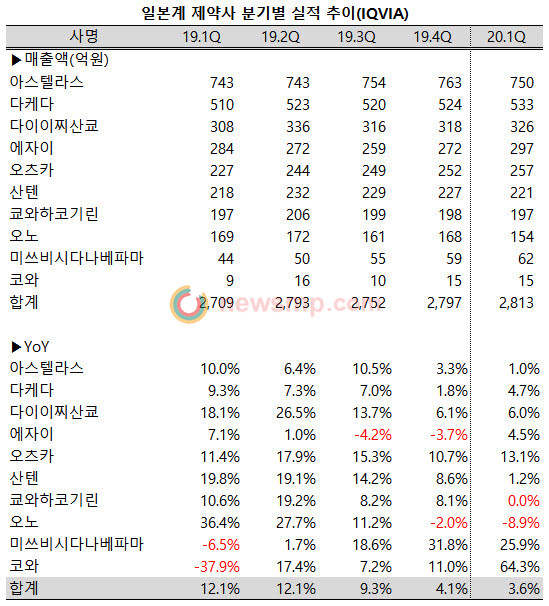 ▲ 지난해 2분기까지 두 자릿수의 성장세를 유지한 가운데 반일, 불매운동이 정점에 달했던 3분기에도 9.3%로 그럭저럭 선전했던 일본계 제약사들이지만, 4분기 이후에는 성장폭이 크게 둔화되고 있다.