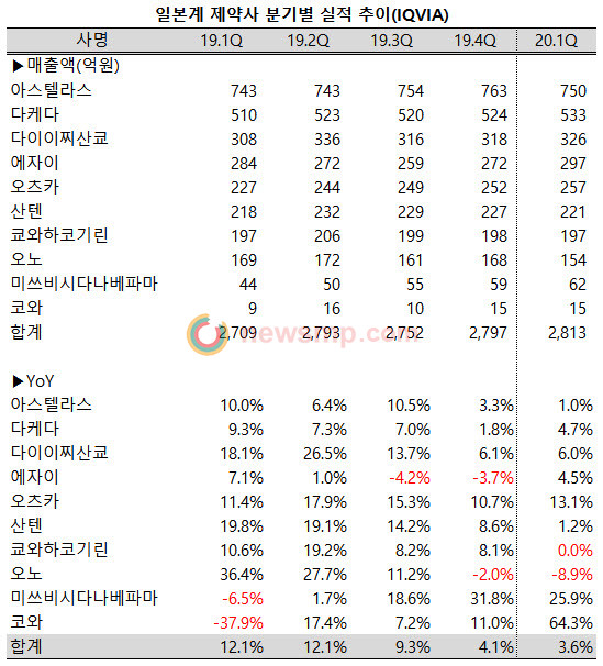 ▲ 지난해 2분기까지 두 자릿수의 성장세를 유지한 가운데 반일, 불매운동이 정점에 달했던 3분기에도 9.3%로 그럭저럭 선전했던 일본계 제약사들이지만, 4분기 이후에는 성장폭이 크게 둔화되고 있다.