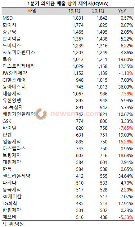 ▲ 지난 1분기 의약품 시장에서 동아에스티와 셀트리온제약이 맹위를 떨친 것으로 나타났다.