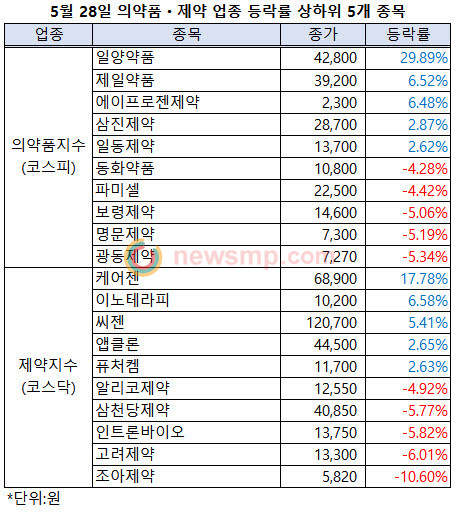 ▲ 제약주가 이틀 연속 하락세를 보였다. 그러나 러시아에서 슈펙트의 코로나 19 치료 효과를 확인하기 위한 임상 3상을 승인했다는 소식에 일양약품의 주가는 상한가를 기록했다.