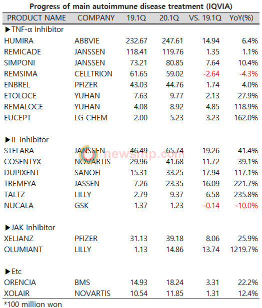 ▲ Humira (AbbVie) and Stelara (Janssen) are still in a solid position that draws attention.