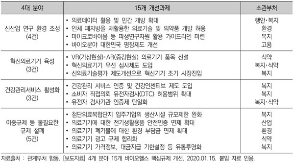 ▲ ‘바이오헬스 핵심규제 개선방안’의 4대 분야 15개 과제 내용.