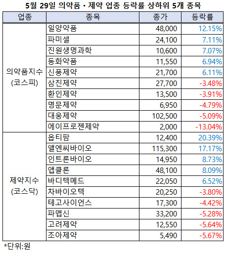 ▲ 연이틀 하락세를 보였던 제약주들이 주말 상승세를 회복했다 슈펙트의 러시아 코로나19 임상 3상 진입 소식에 급등한 일양약품은 급등세를 이어갔다.