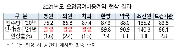 ▲ 2021년도 요양급여비용 계약을 위한 협상이 ‘평균인상률 1.99%’, ‘추가 소요재정 약 9416억원’으로 결정되며 마무리됐다. 병원, 의원, 치과 3개 유형은 협상이 결렬됐다.