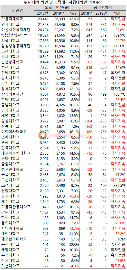 ▲ 지난해 6개 대학병원과 아산병원(아산사회복지재단) 및 삼성의료원(삼성생명공익재단+삼성의료재단) 등 8개 병원들이 1조 이상의 의료수익을 올린 것으로 나타났다.