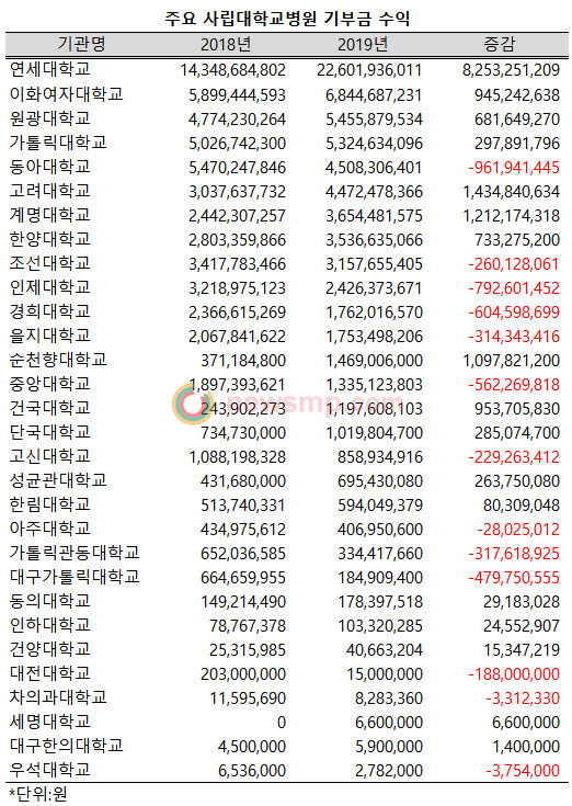 ▲ 지난해에도 연세대학교 부속병원이 사립대 병원들 가운데 기부금 수익 1위를 차지했다.