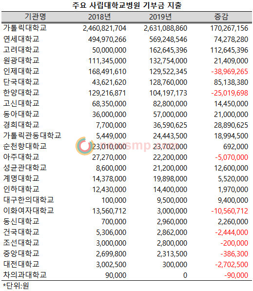 ▲ 기부금 지출에서는 가톨릭대학교가 26억원으로 선두에 섰다.