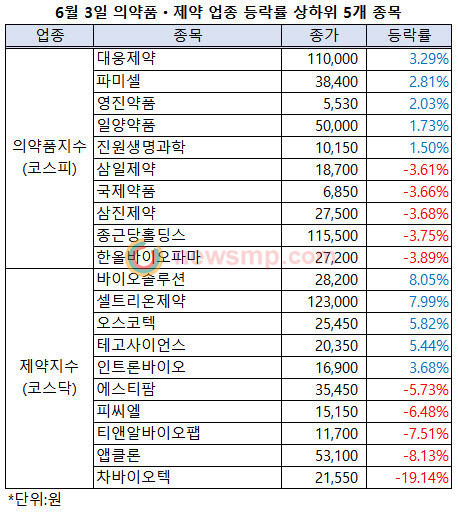 ▲ 3일 의약품지수 구성종목들은 제약지수 구성종목들에 비해 상대적으로 등락폭이 적었다.