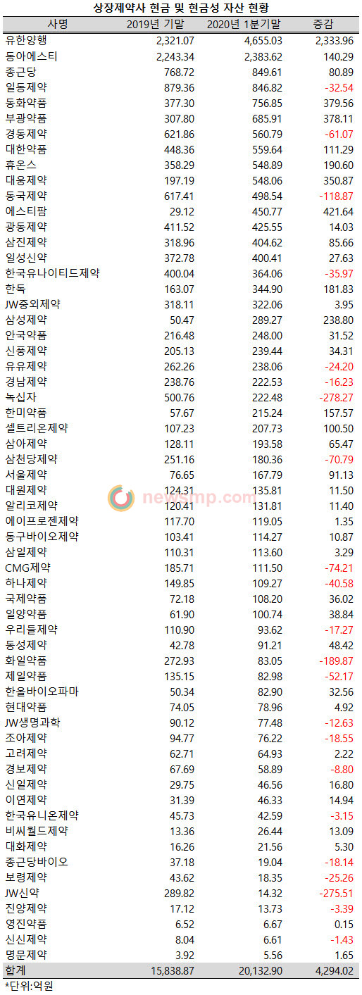 ▲ 지난 1분기 동안 상장제약사들의 현금성 자산 규모가 크게 늘어난 것으로 집계됐다. 특히 상장제약사들 가운데 가장 많은 현금성 자산을 보유하고 있는 유한양행은 1분기 동안 배가 더 늘어 전체 상장제약사들의 현금성 자산 중 4분의 1 가까이를 차지했다.