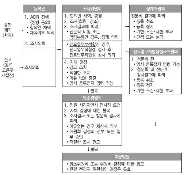 ▲ 불만제기 또는 신고에 따른 조사 및 징계 절차.