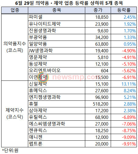 ▲ 제약주들의 부진이 심화되고 있다. 지난 주말 약세로 돌아선 이후 주말을 지나 주초까지 부진이 이어졌다.