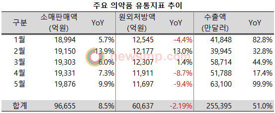 ▲ 코로나 19 재확산 위기 속에서 조심스럽게 생활방역으로 한 걸음 나아갔던 지난 5월에도 의약품 원외처방액은 크게 줄어든 것으로 나타났다. 반면, 소매판매액은 성장폭을 더욱 확대하며 2조원 선에 다가섰고, 수출액은 두 배 가까이 늘어 사상 처음으로 6억 달러를 넘어서는 등 두 지표 모두 연중 최대 성장률과 역대 최대 실적을 기록했다.