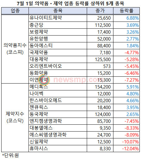 ▲ 6월 말 약세로 전환된 제약주들이 7월 첫 거래일에도 반등에 실패, 오히려 낙폭이 더욱 커졌다. 이로 인해 의약품지수는 1만 7000선, 제약지수는 1만선이 무너졌다.