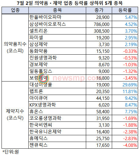 ▲ 제약주들이 열흘 이상 지속된 부진에서 벗어나 반등에 성공했다.