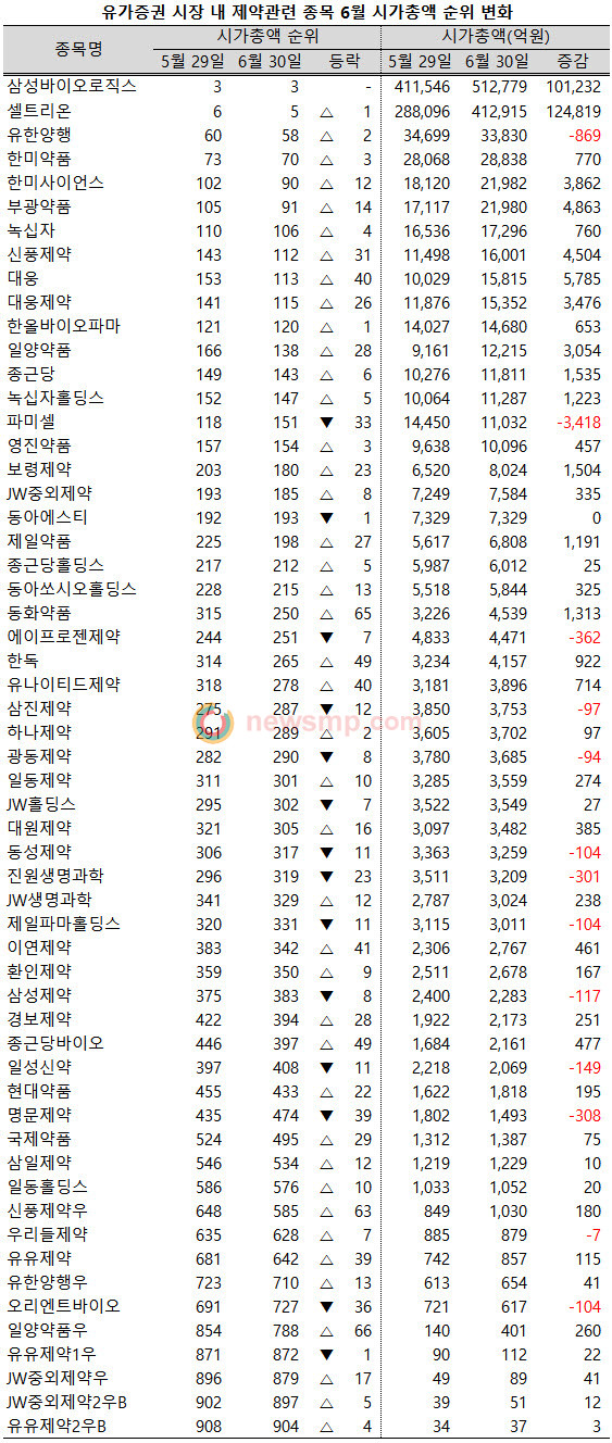 ▲ 제약주들이 화려하게 빛났던 지난 6월, 시가총액 순위도 일제히 상승했다. 유가증권시장 57개 제약관련 종목(우선주 포함 의약품지수 구성종목 및 지주사주) 가운데 42개 종목의 시가총액이 5월 말보다 상승한 것.