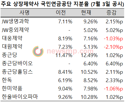 ▲ 지난 2분기 사이 상장제약사에 대한 국민연금공단의 지분율이 상승한 것으로 나타났다.