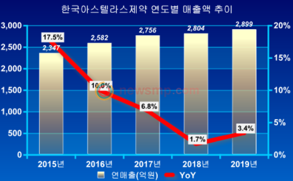 ▲ 일본계 제약사 중 최초로 연매출 3000억선을 넘보던 한국아스텔라스제약의 발이 묶였다.