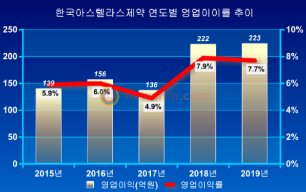 ▲ 외형 성장폭은 둔화됐지만, 영업이익은 2년 연속 220억대를 유지했다.