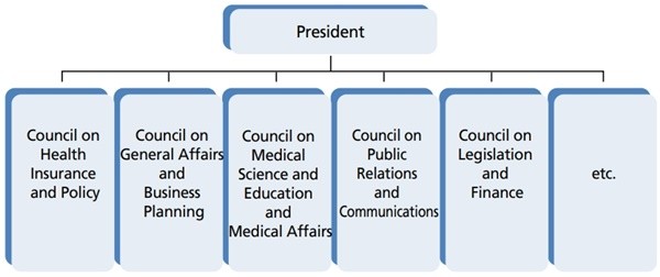 ▲ Model of Korean Medical Association Councils.