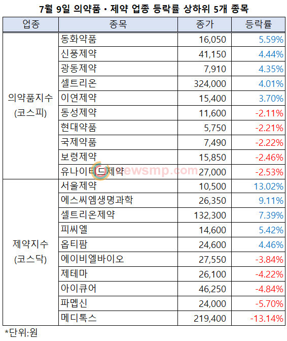 ▲ 의약품지수가 하루만에 1만 7000선을 회복했다. 반면, 상승세를 이어가던 제약지수는 하락세로 돌아섰다.