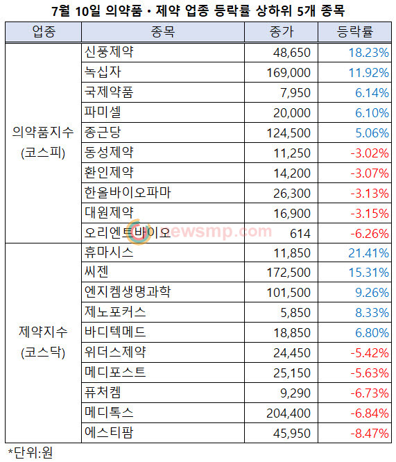 ▲ 양대 주식시장이 부진에 빠졌던 10일, 제약관련 지수들은 상승세를 이어가며 상대적으로 선전했다.