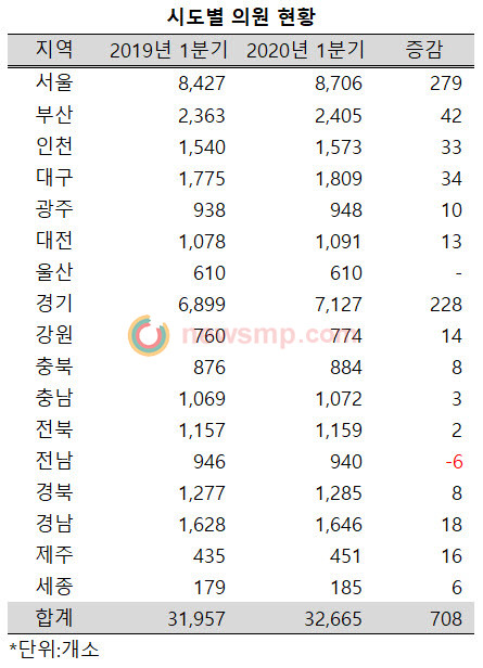 ▲ 지난 1분기 말 현재 전국의 의원수는 총 3만 2665개소로 1년 사이 708개소가 더 늘어난 것으로 집계됐다.