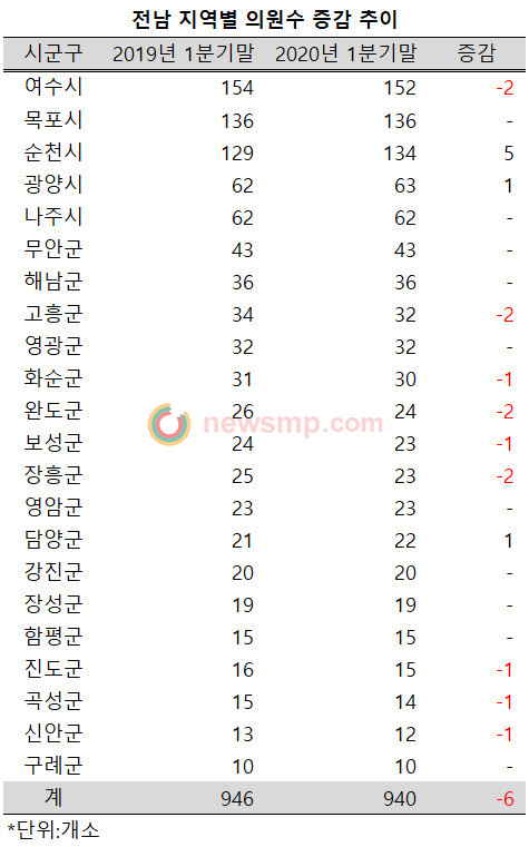 ▲ 전국 17개 시도 가운데 유일하게 지난 1년 사이 의원수가 줄어든 전라남도에도 순천은 전혀 다른 양상을 보이고 있다.