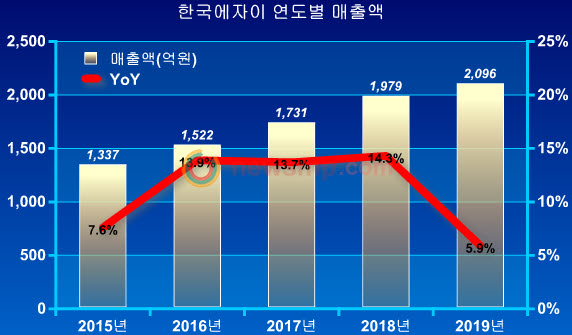 ▲ Annual sales of Eisai Korea ; Eisai Korea’s annual sales exceeded $200 billion.
