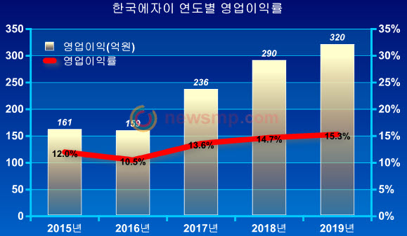 ▲ Annual rate of operating profits of Eisai Korea ; Operating profit, which has been steadily increasing along with sales, also surpassed $30 billion.