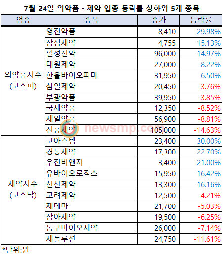 ▲ 상승세를 거듭하던 제약주들이 주말을 앞두고 숨고르기에 들어갔다.