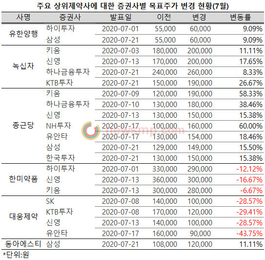 ▲ 제약주들이 가파른 상승세를 보이고 있는 가운데 상위제약사들의 주가를 바라보는 증권사 눈높이도 높아지고 있다.