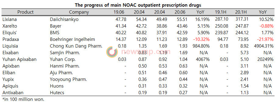 ▲ While Liquisia (Chong Kun Dang Pharm.) is in the lead of Eliquis’ generic market, Elxaban (Samjin Pharm) is catching up.