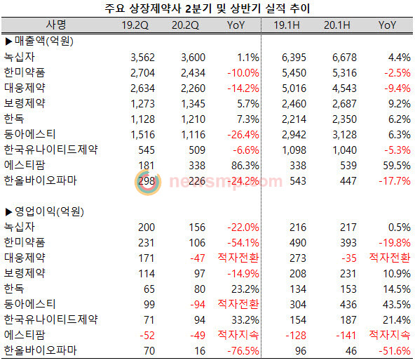 ▲ 지난 1분기, 대구ㆍ경북지역에서 발생했던 코로나 19 대규모 집단 감염사태를 잘 견뎌낸 상장제약사들이 2분기에 들어서 휘청이고 있다.