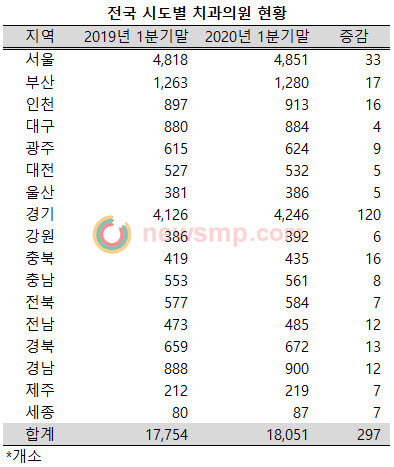 ▲ 지난 1년 사이(1분기말 기준) 전국 17개 시ㆍ도의 치과의원수가 일제히 증가한 것으로 나타났다.