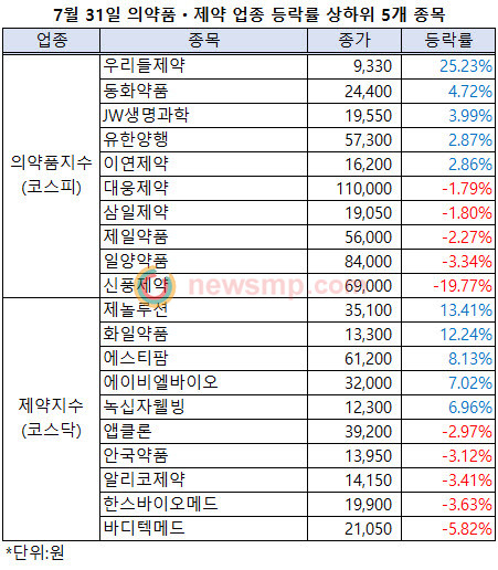 ▲ 제약지수가 상승폭을 확대하며 마침내 1만 2000선을 넘어섰다. 반면, 의약품지수는 약세가 이어지며 1만 7000선까지 위태롭게 됐다.