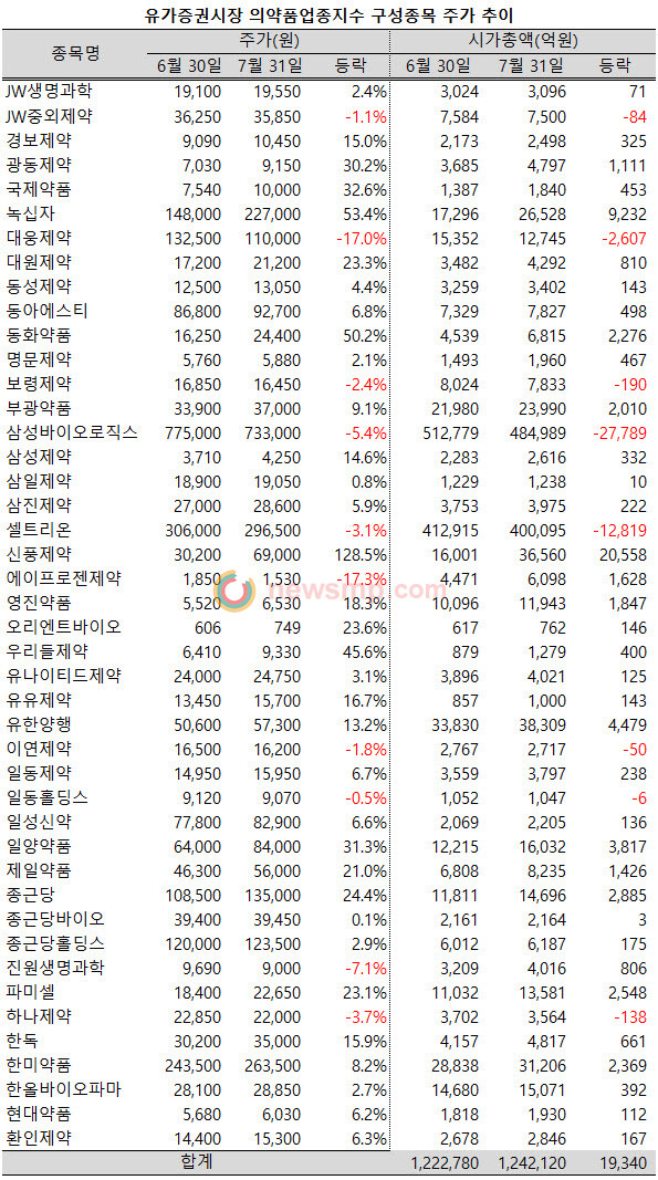 ▲ 제약주들이 7월까지 상승세를 이어갔다. 신풍제약의 주가는 한 달 동안 100% 이상 급등했고, 녹십자와 동화약품도 50%를 상회하는 상승률을 기록했다.